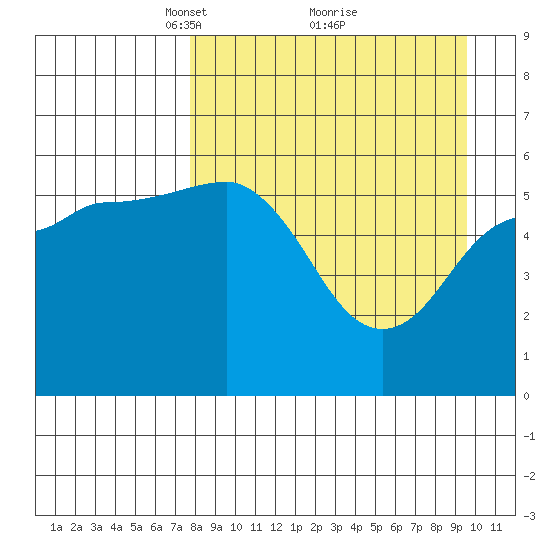 Mist Harbor tide chart for Sunday, April 10, 2022