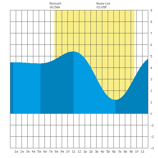 Mist Harbor tide chart for Monday, April 11, 2022