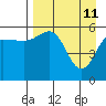 Mist Harbor tide chart for Monday, April 11, 2022