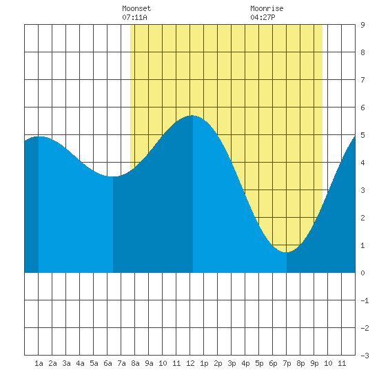 Mist Harbor tide chart for Tuesday, April 12, 2022
