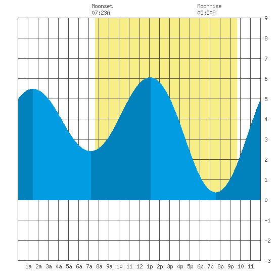 Mist Harbor tide chart for Wednesday, April 13, 2022