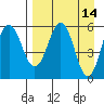 Mist Harbor tide chart for Thursday, April 14, 2022