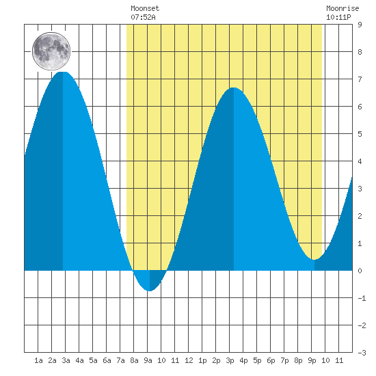 Mist Harbor tide chart for Saturday, April 16, 2022