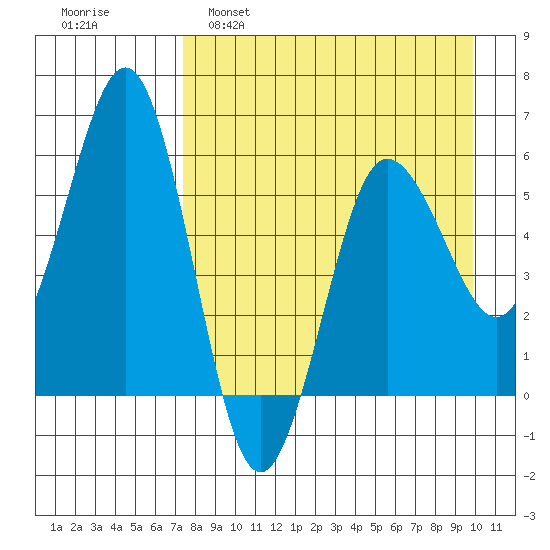 Mist Harbor tide chart for Tuesday, April 19, 2022