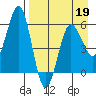 Mist Harbor tide chart for Tuesday, April 19, 2022