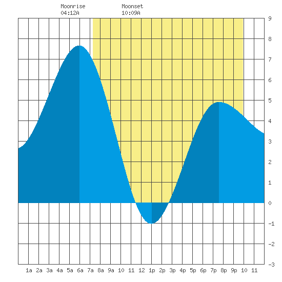 Mist Harbor tide chart for Thursday, April 21, 2022