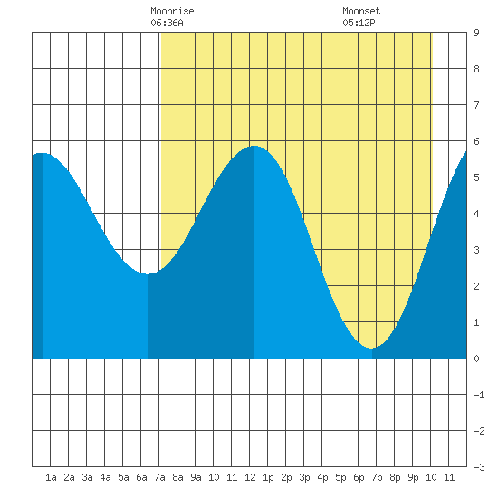 Mist Harbor tide chart for Tuesday, April 26, 2022