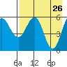 Mist Harbor tide chart for Tuesday, April 26, 2022