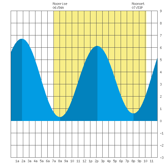 Mist Harbor tide chart for Thursday, April 28, 2022