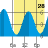 Mist Harbor tide chart for Thursday, April 28, 2022