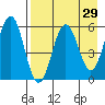 Mist Harbor tide chart for Friday, April 29, 2022