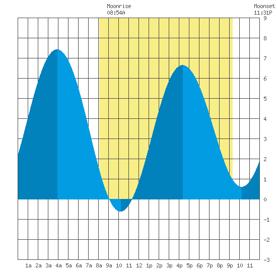 Mist Harbor tide chart for Saturday, April 2, 2022