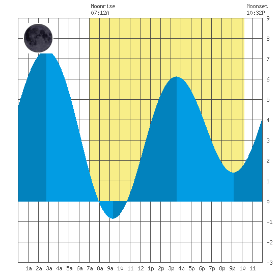 Mist Harbor tide chart for Saturday, April 30, 2022