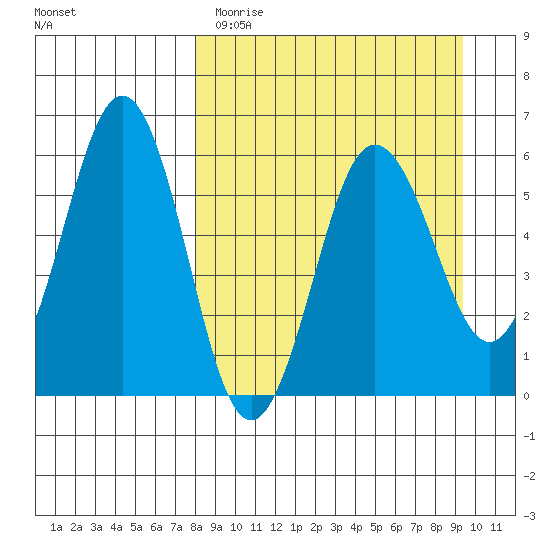 Mist Harbor tide chart for Sunday, April 3, 2022