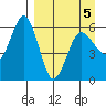 Mist Harbor tide chart for Tuesday, April 5, 2022