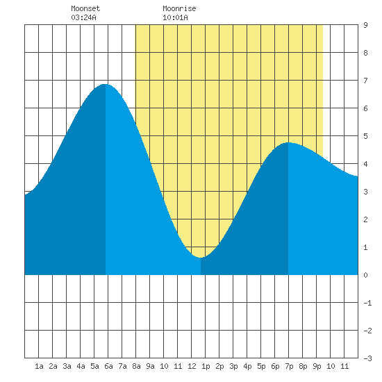 Mist Harbor tide chart for Wednesday, April 6, 2022