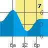 Mist Harbor tide chart for Thursday, April 7, 2022