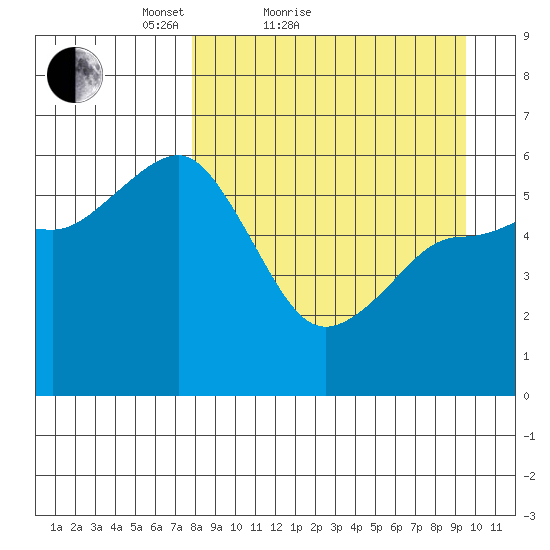 Mist Harbor tide chart for Friday, April 8, 2022