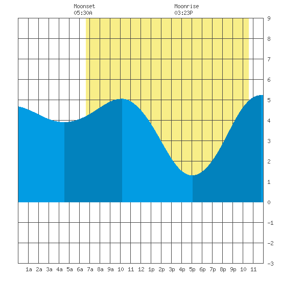 Mist Harbor tide chart for Tuesday, May 10, 2022