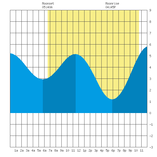 Mist Harbor tide chart for Wednesday, May 11, 2022