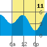 Mist Harbor tide chart for Wednesday, May 11, 2022