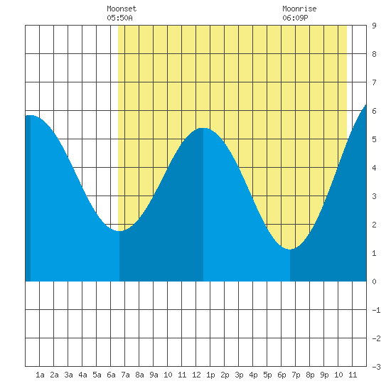 Mist Harbor tide chart for Thursday, May 12, 2022