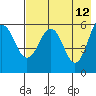 Mist Harbor tide chart for Thursday, May 12, 2022