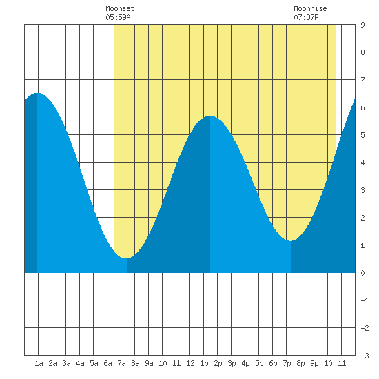 Mist Harbor tide chart for Friday, May 13, 2022