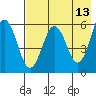 Mist Harbor tide chart for Friday, May 13, 2022