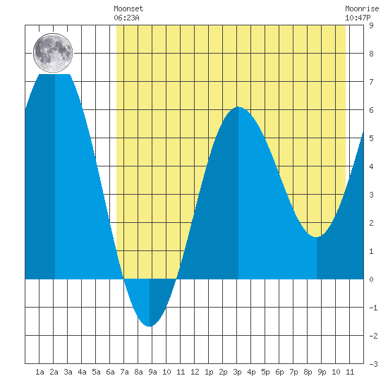 Mist Harbor tide chart for Sunday, May 15, 2022