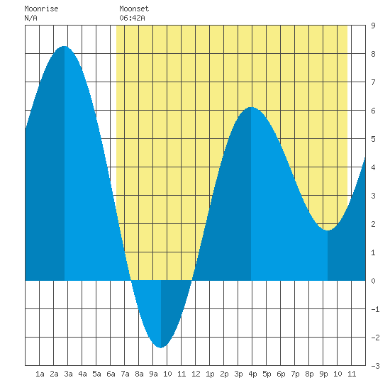 Mist Harbor tide chart for Monday, May 16, 2022