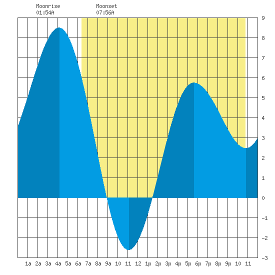 Mist Harbor tide chart for Wednesday, May 18, 2022