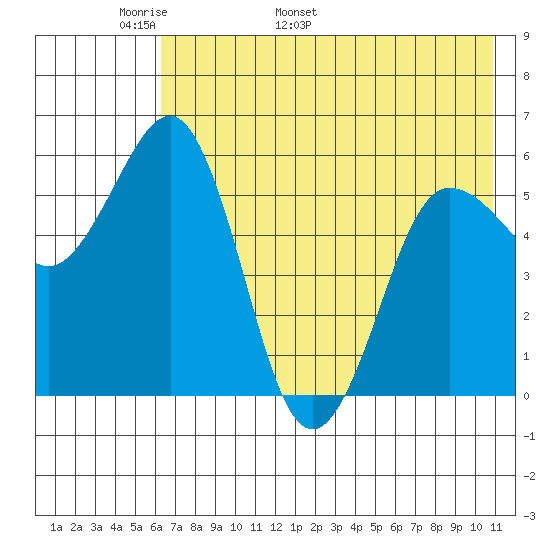 Mist Harbor tide chart for Saturday, May 21, 2022