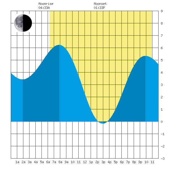 Mist Harbor tide chart for Sunday, May 22, 2022