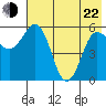 Mist Harbor tide chart for Sunday, May 22, 2022