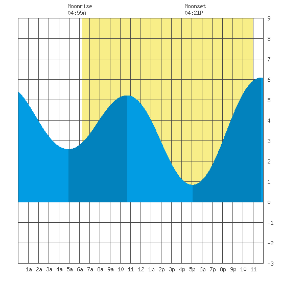 Mist Harbor tide chart for Tuesday, May 24, 2022