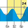Mist Harbor tide chart for Tuesday, May 24, 2022