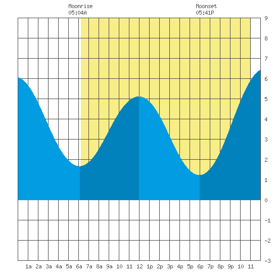 Mist Harbor tide chart for Wednesday, May 25, 2022