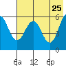 Mist Harbor tide chart for Wednesday, May 25, 2022