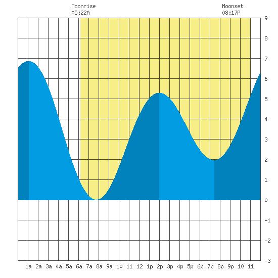 Mist Harbor tide chart for Friday, May 27, 2022