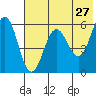 Mist Harbor tide chart for Friday, May 27, 2022