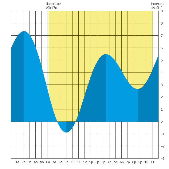 Mist Harbor tide chart for Sunday, May 29, 2022