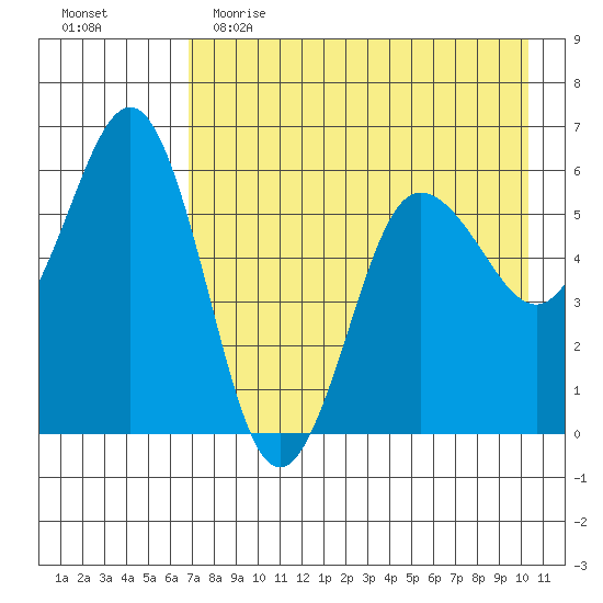 Mist Harbor tide chart for Tuesday, May 3, 2022