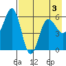 Mist Harbor tide chart for Tuesday, May 3, 2022
