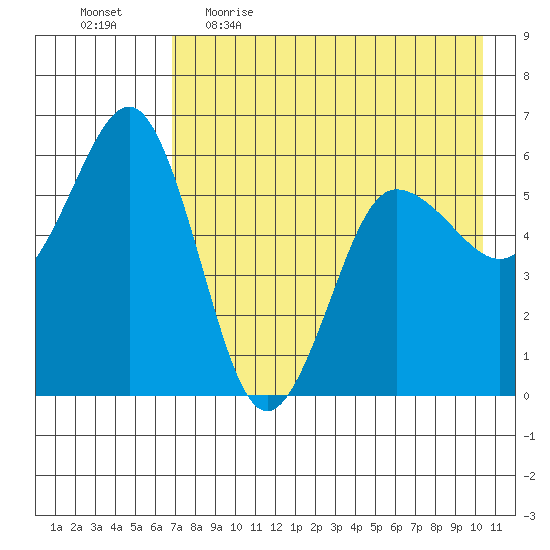 Mist Harbor tide chart for Wednesday, May 4, 2022