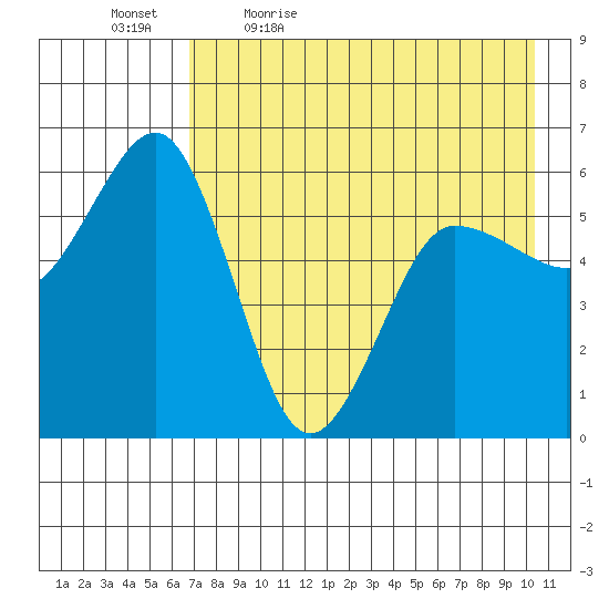 Mist Harbor tide chart for Thursday, May 5, 2022