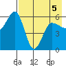Mist Harbor tide chart for Thursday, May 5, 2022