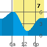 Mist Harbor tide chart for Saturday, May 7, 2022