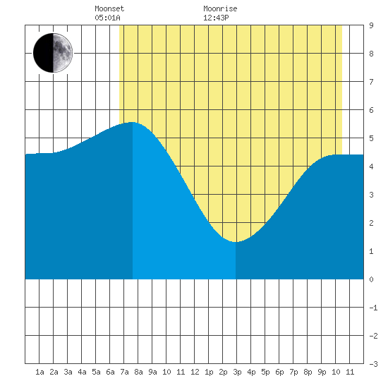 Mist Harbor tide chart for Sunday, May 8, 2022