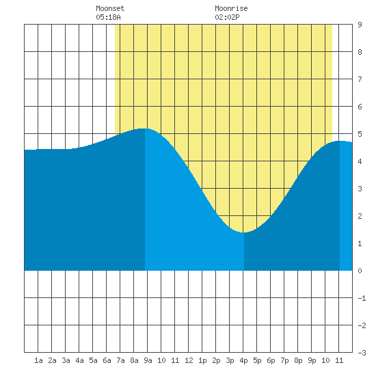 Mist Harbor tide chart for Monday, May 9, 2022